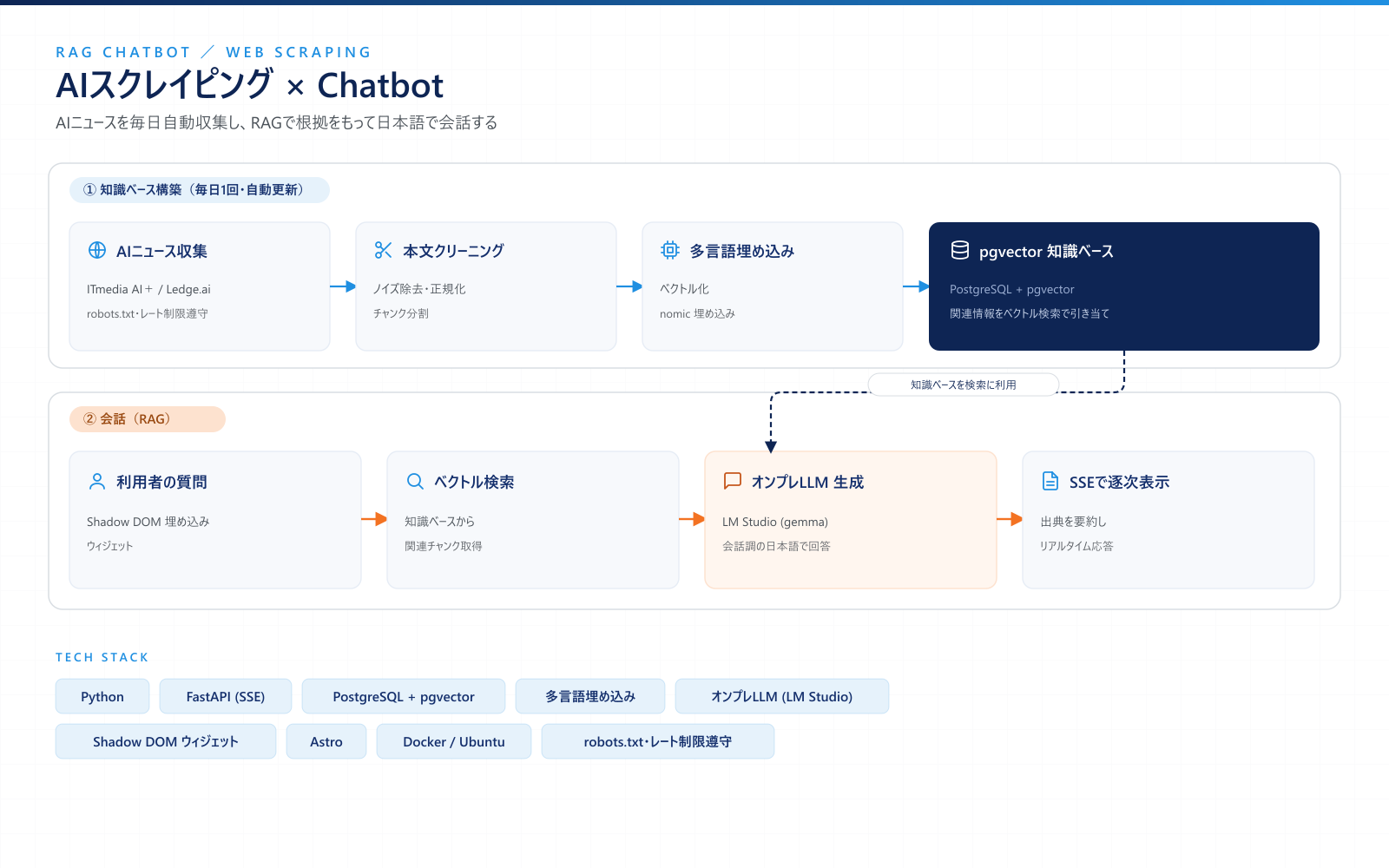 AIスクレイピングChatbotの構成図。①AIニュース収集→クリーニング→多言語埋め込み→pgvector知識ベース、②利用者の質問→ベクトル検索→オンプレLLM生成→SSE逐次表示、の2段構成を示す