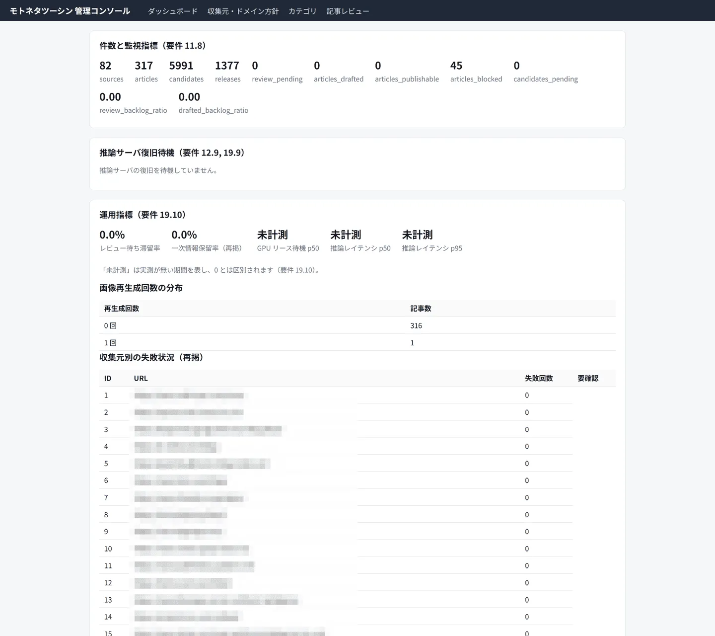 運用ダッシュボード。収集元数・記事数・レビュー待ち件数などの件数指標、推論サーバの復旧待機状況、レビュー待ち滞留率や未計測を区別した運用指標が並ぶ
