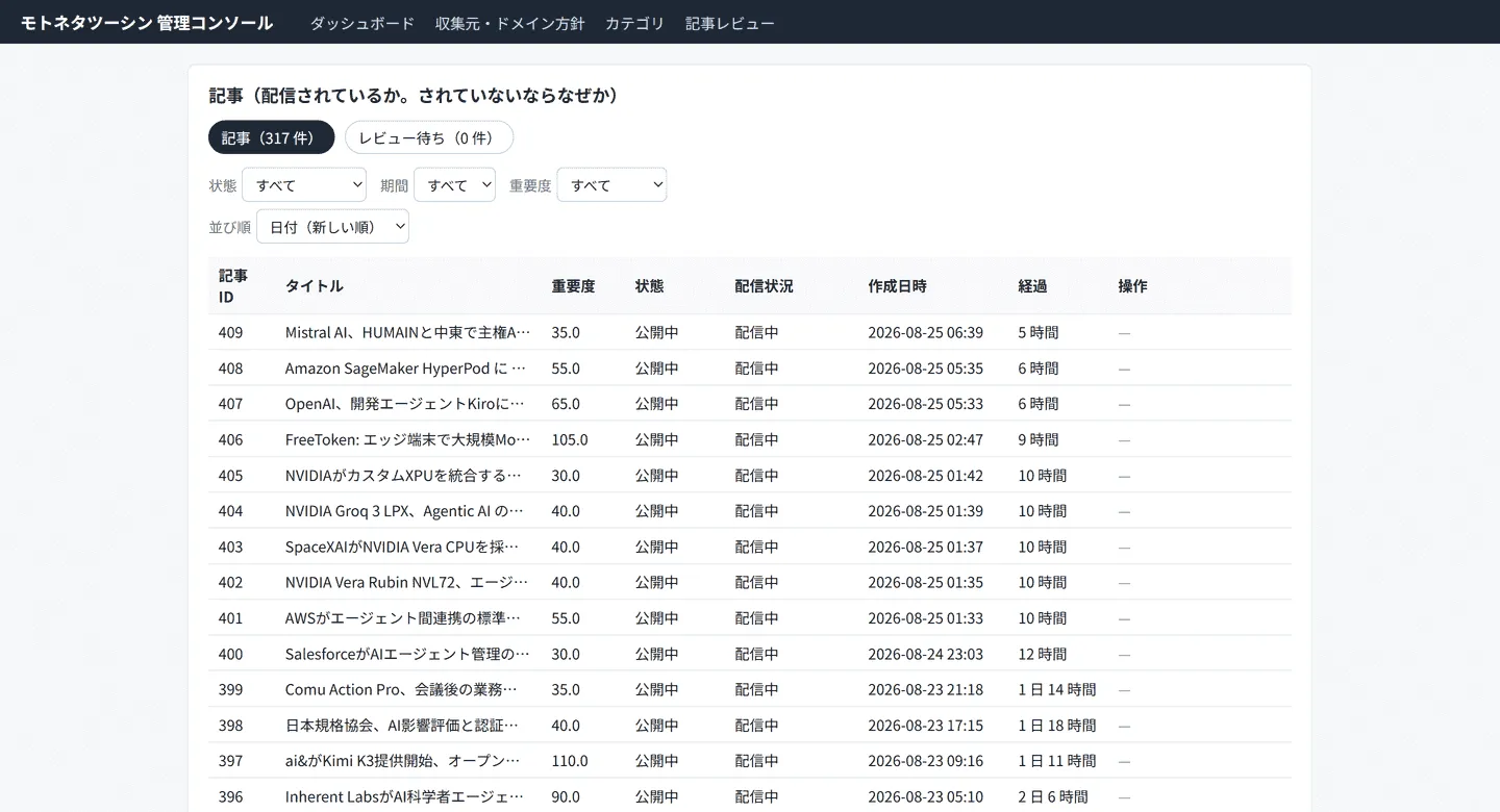 記事レビュー画面。記事ごとに重要度スコア・状態・配信状況・経過時間が一覧表示され、状態や重要度で絞り込める