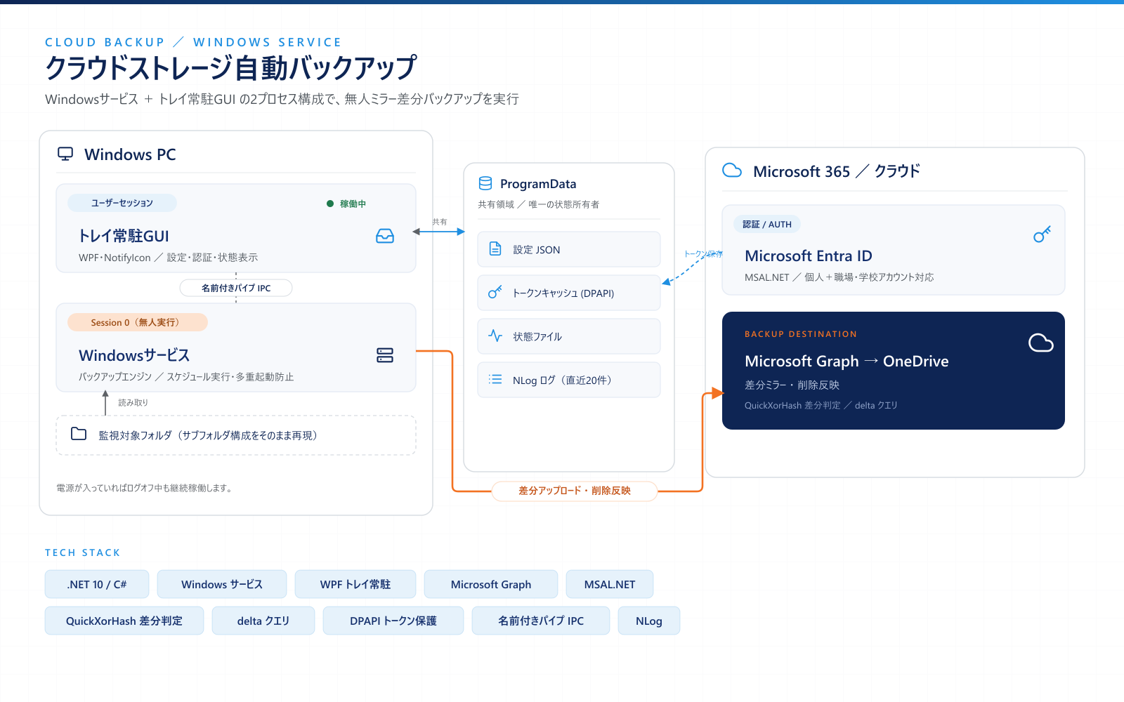 OneDrive自動バックアップの構成図。Windowsサービスとトレイ常駐GUIの2プロセス構成、ProgramData共有領域、Microsoft Graph経由のOneDrive連携を示す