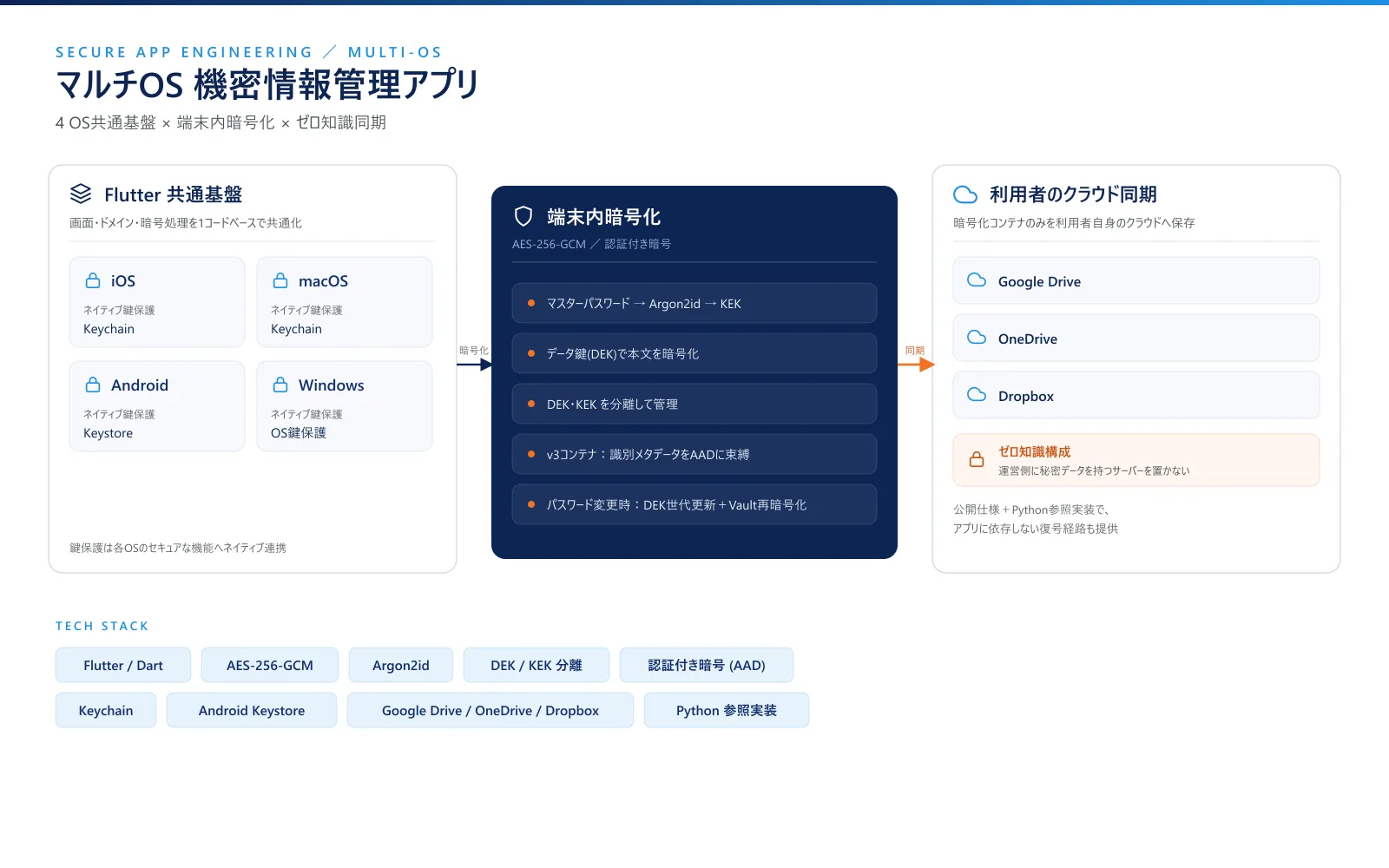 Secret Fortの構成図。Flutter共通基盤から4 OSへ展開し、各OSのネイティブ鍵保護、端末内暗号化(AES-256-GCM/Argon2id/DEK・KEK分離)、利用者クラウドへのゼロ知識同期を示す